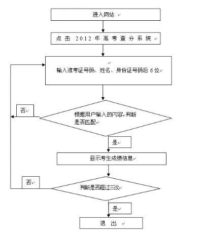 2013 年山东高考成绩查询，紧张与期待的交织