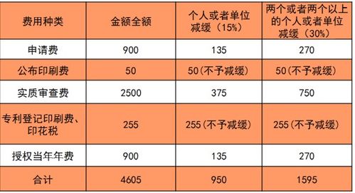 申请专利费用全解析