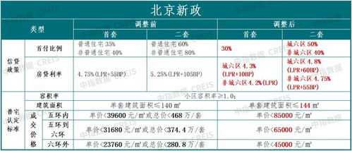 北京限价房政策解读及其影响分析