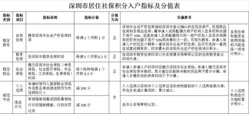 深圳积分入户标准详解
