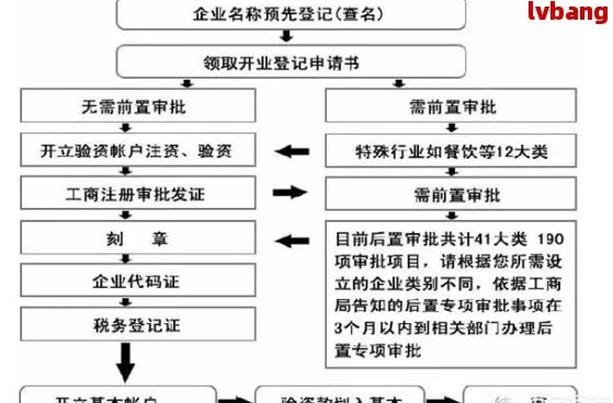 工商注册程序全面解析