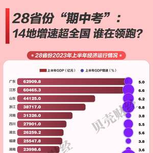 30 省份 GDP 出炉，3 省份增速超 8%，经济发展多元活力与未来展望
