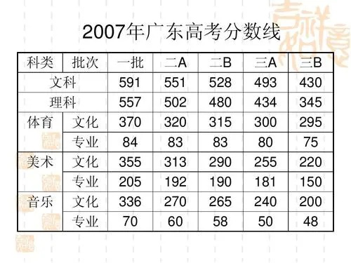 2012 年广东高考分数线之回顾与思考