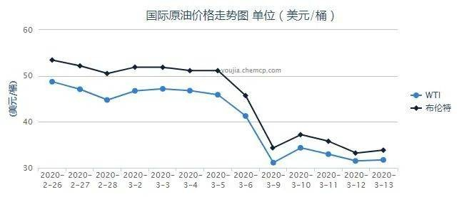 国际油价波动下跌背后的原因与影响探究